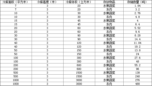 蔬菜保鮮冷庫作用，保鮮冷庫介紹