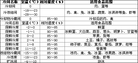 蔬菜保鮮冷庫作用，保鮮冷庫介紹
