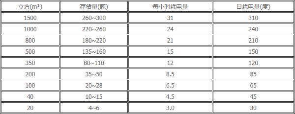 冷庫(kù)電量